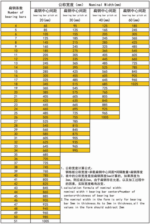 钢格板公称宽度与扁钢条数关系  